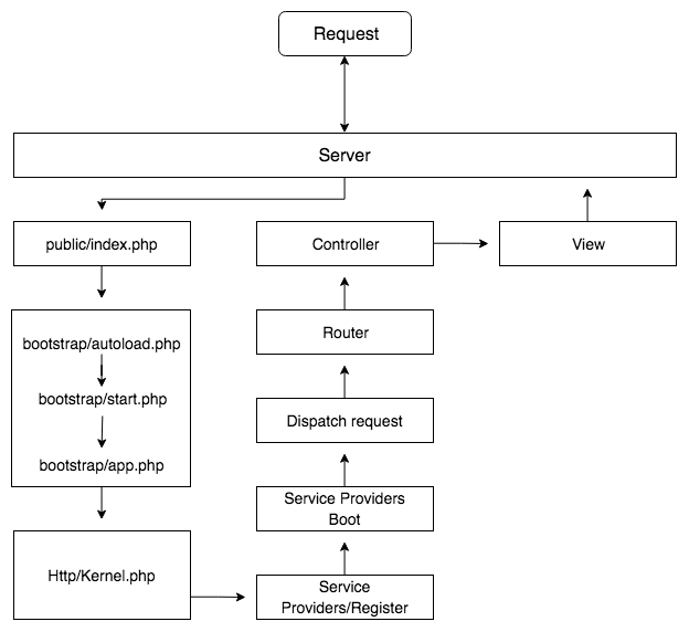 laravel request lifecycle