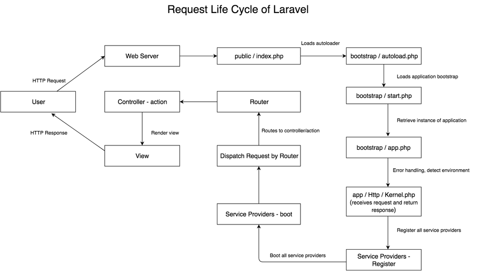 laravel request lifecycle